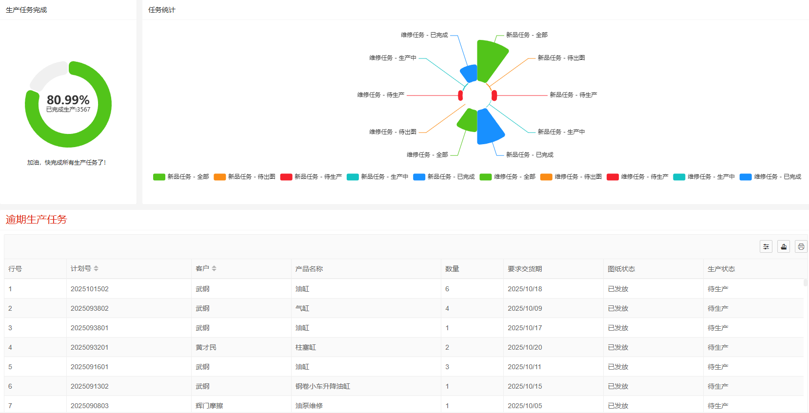 生产任务完成看板页面
